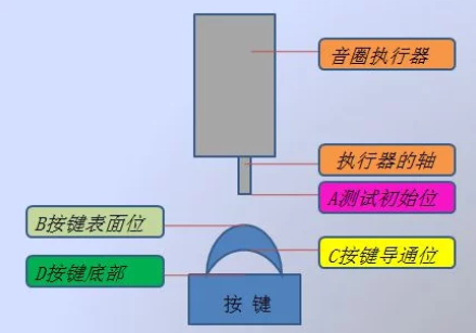 音圈马达在触觉反馈中的应用